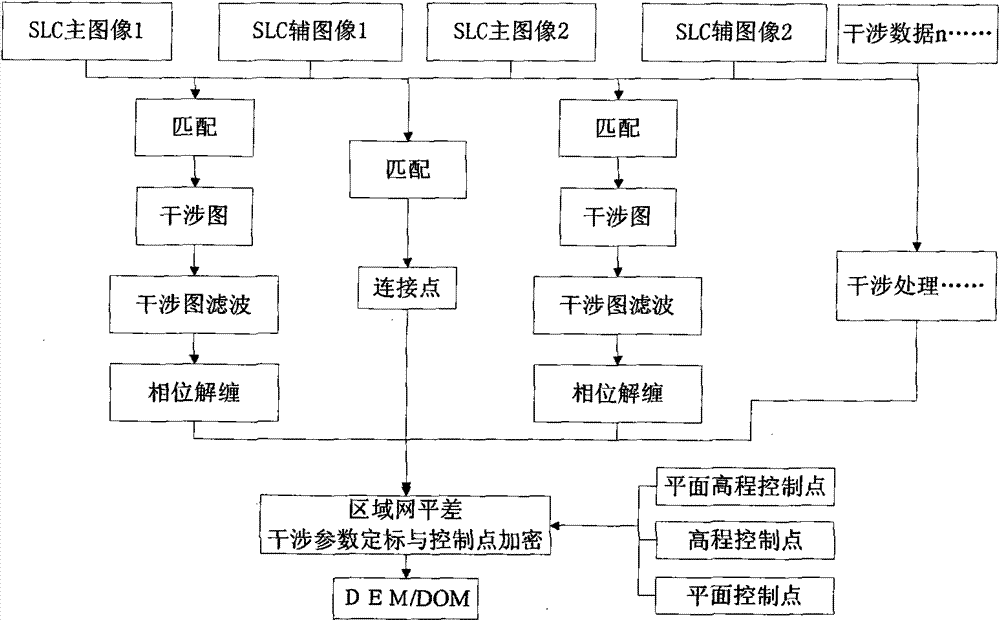 InSAR (Interferometric Synthetic Aperture Radar) block adjustment interferometric parameter calibration and control point densification method