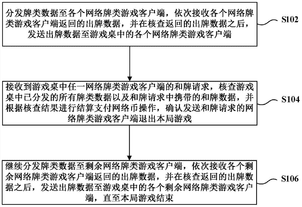 Data processing method and server in network card game