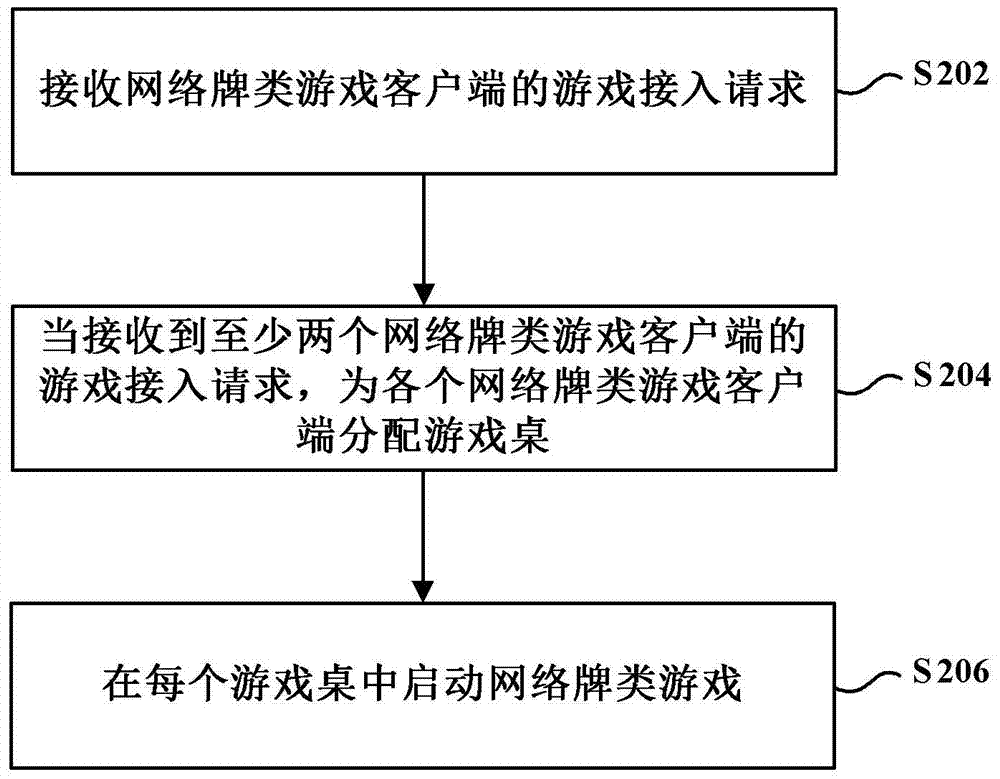 Data processing method and server in network card game