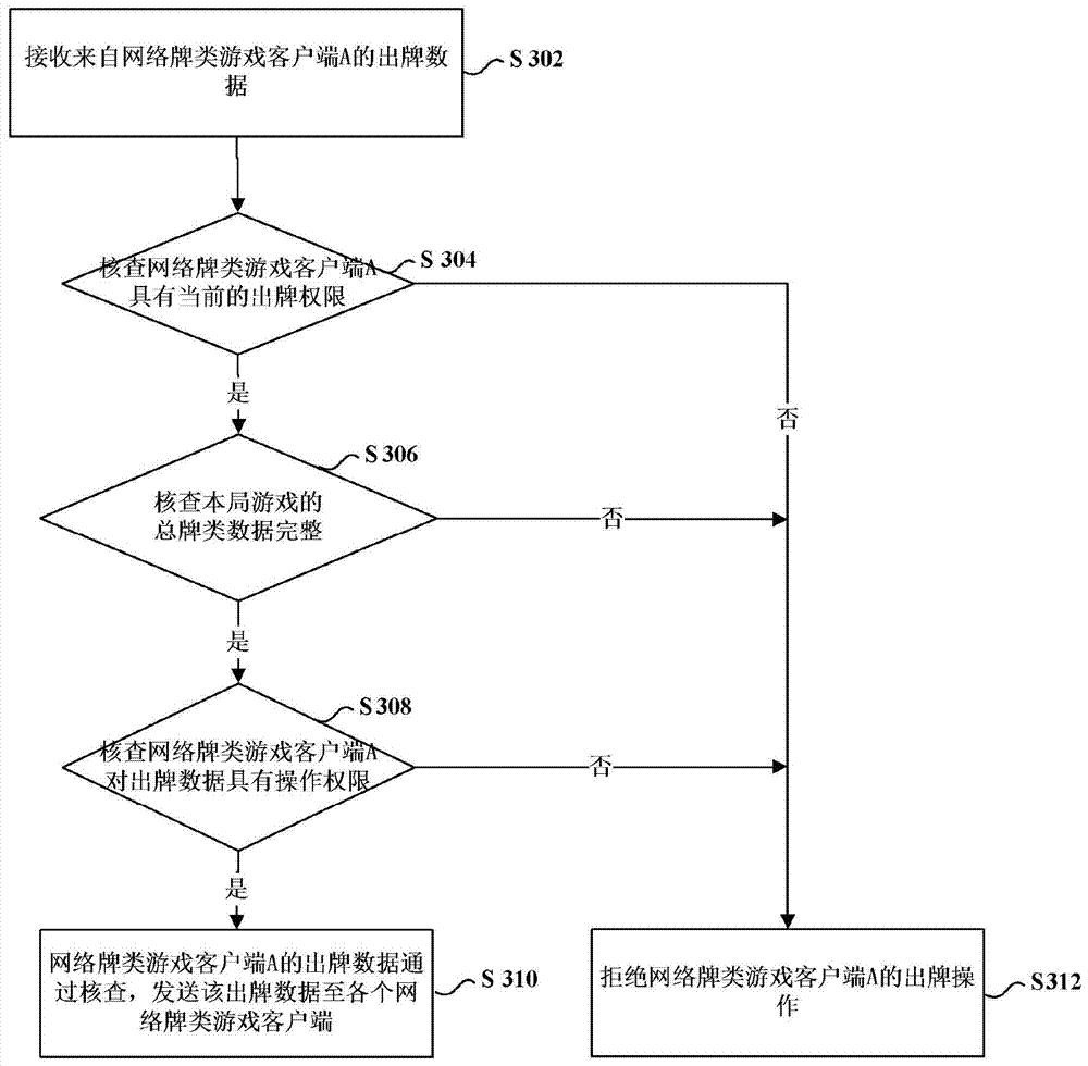 Data processing method and server in network card game