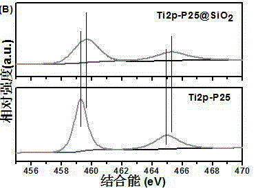 TiO&lt;2&gt;@SiO&lt;2&gt; photocatalyst and application of same to photocatalytic reduction for CO&lt;2&gt;