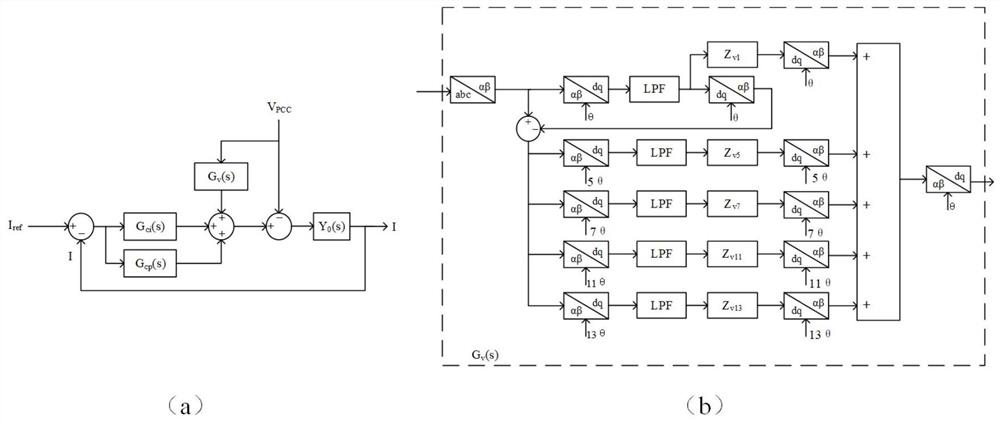 Fan grid-connected sub-synchronous oscillation suppression and high-frequency harmonic suppression method based on virtual impedance