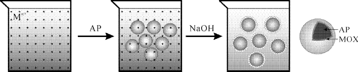 Core-shell nano-composite material and its preparation method