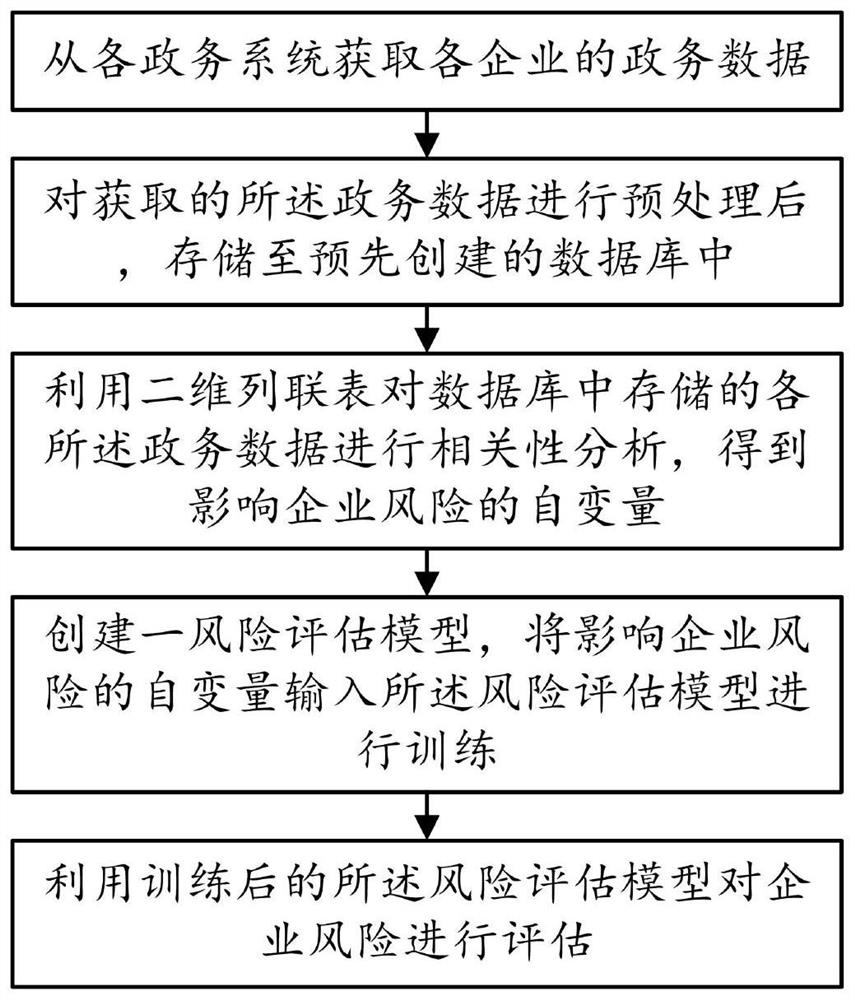 Enterprise risk assessment method and system