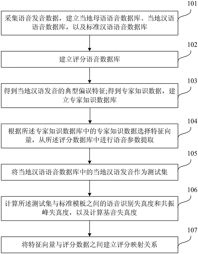Mapping method and device for voice data