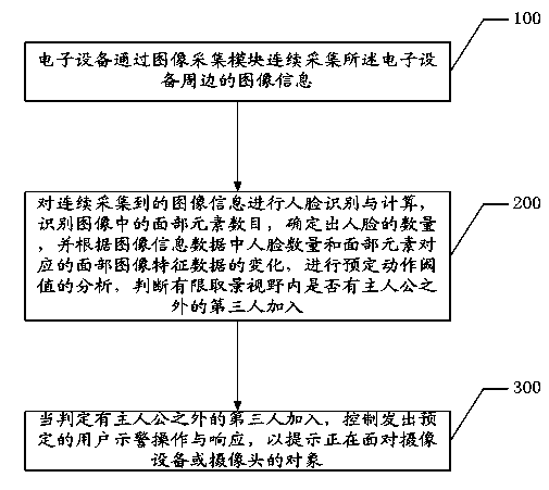Environmental privacy protection processing method and system based on face recognition