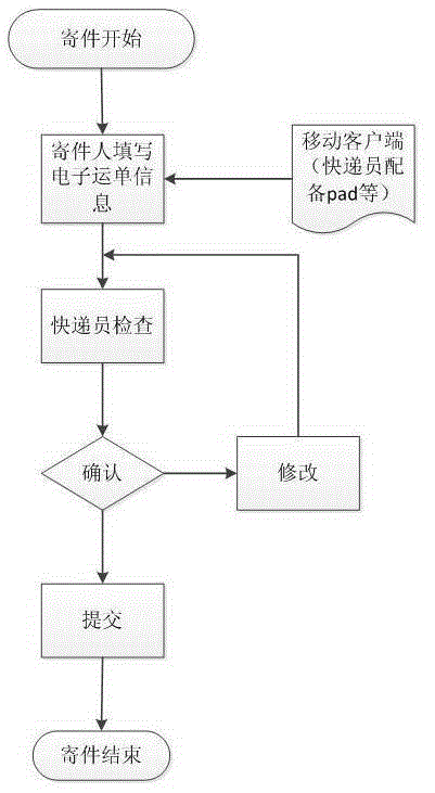 Express receipt entering system based on cloud computation