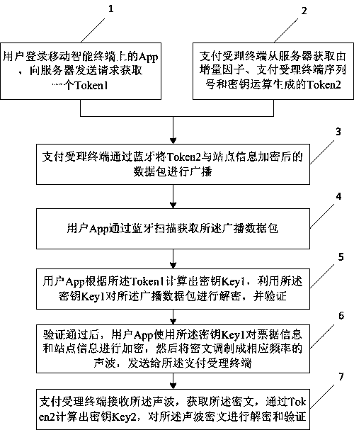 Security authentication method based on Bluetooth and sound waves