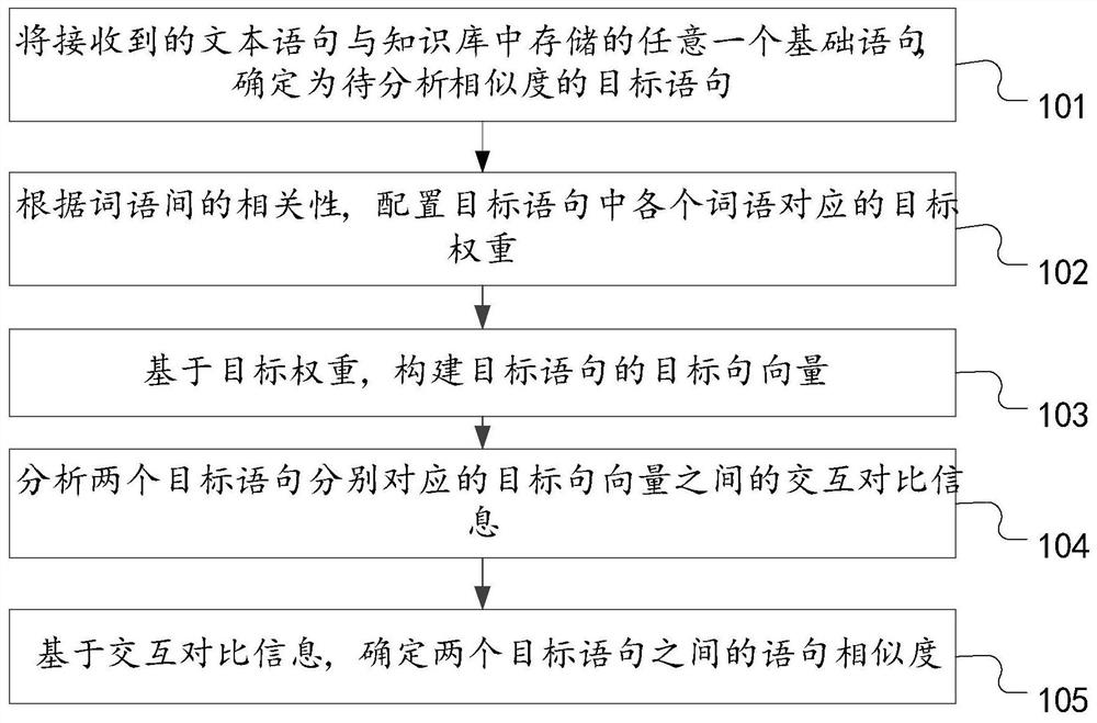 Sentence similarity analysis method, device and computer equipment