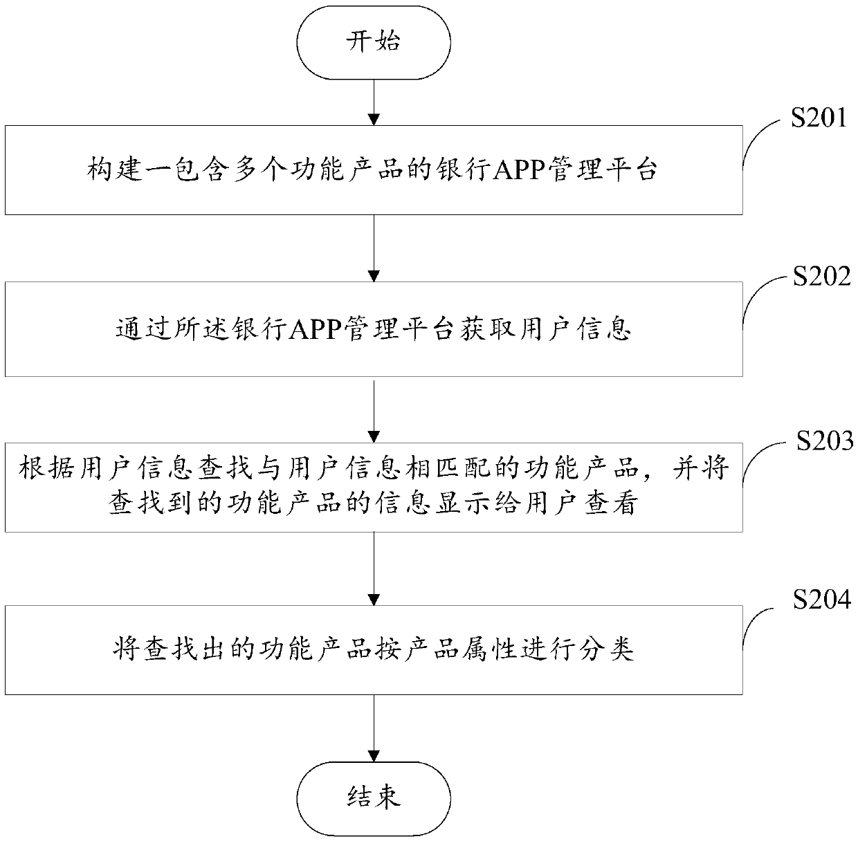 Product recommendation method and device, electronic equipment and computer readable storage medium