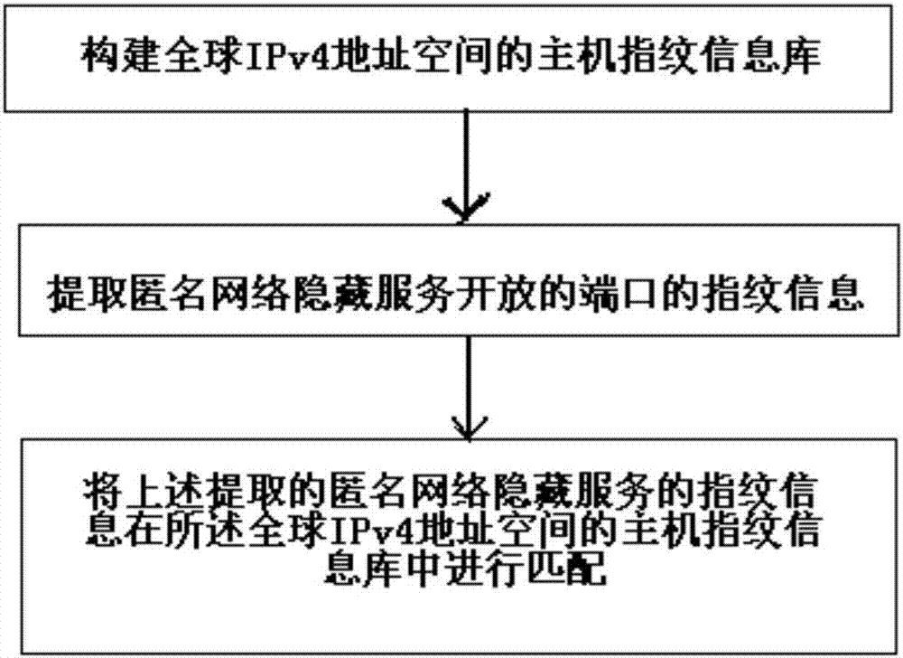 Host fingerprint-based anonymous network hiding service tracing method