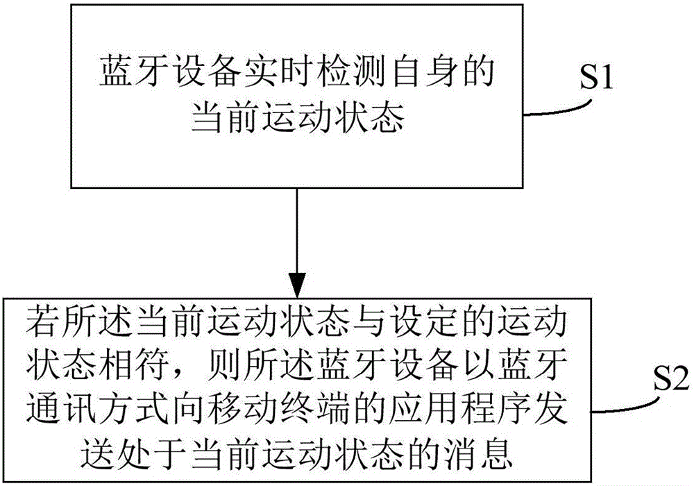 Bluetooth-based notification method, Bluetooth device and mobile terminal