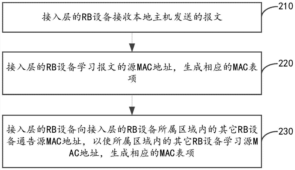 Mac address learning method and device