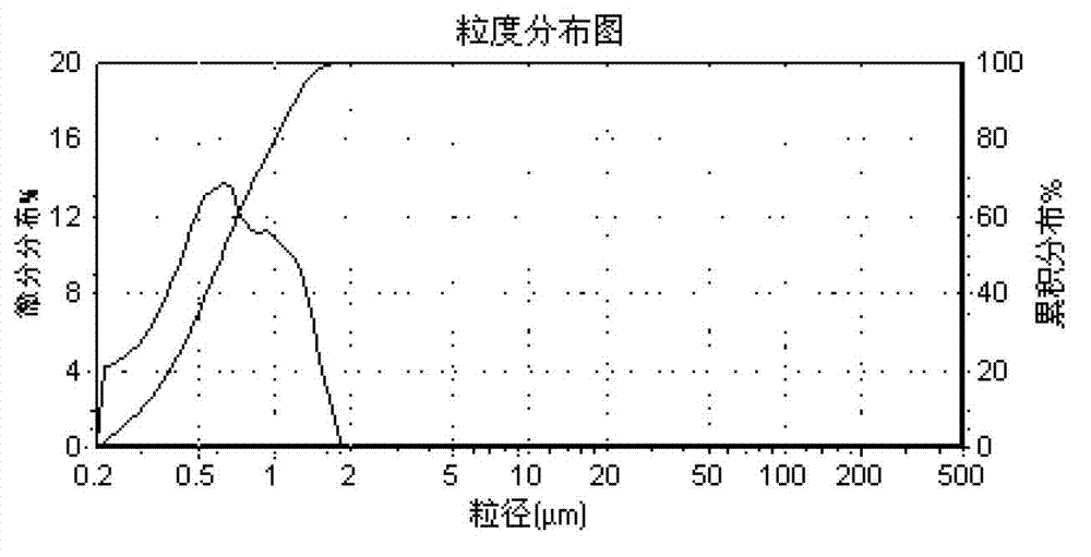 Cerium hydroxide heat stabilizer and preparation method thereof