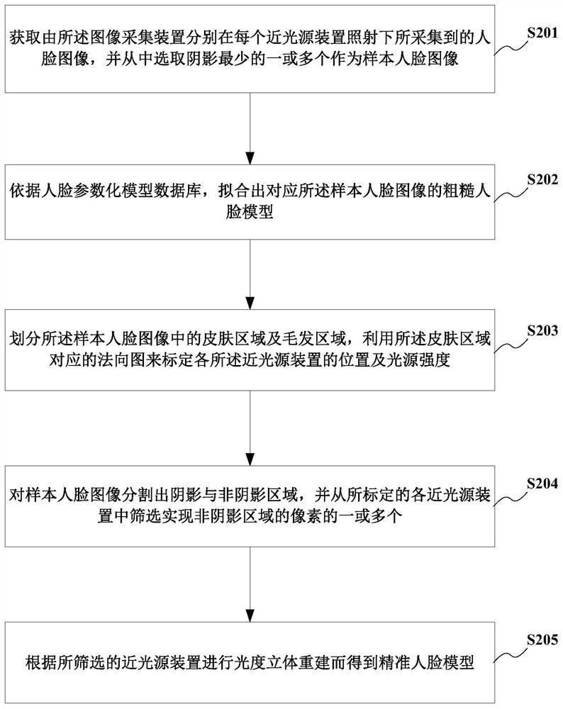 Face model reconstruction method and system, image processing system and storage medium