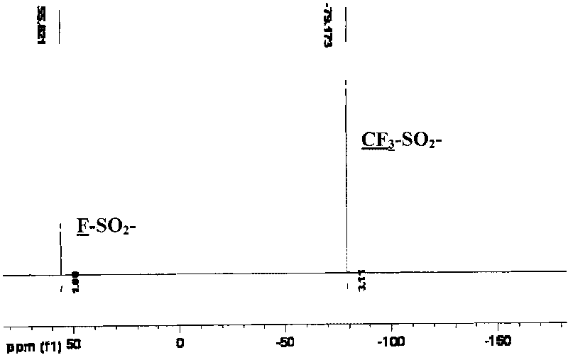 Method for preparing bi-(sulfonyl fluoride) imine and (fluorinated alkyl sulfonyl fluorine sulfonyl) imine alkali metal salt