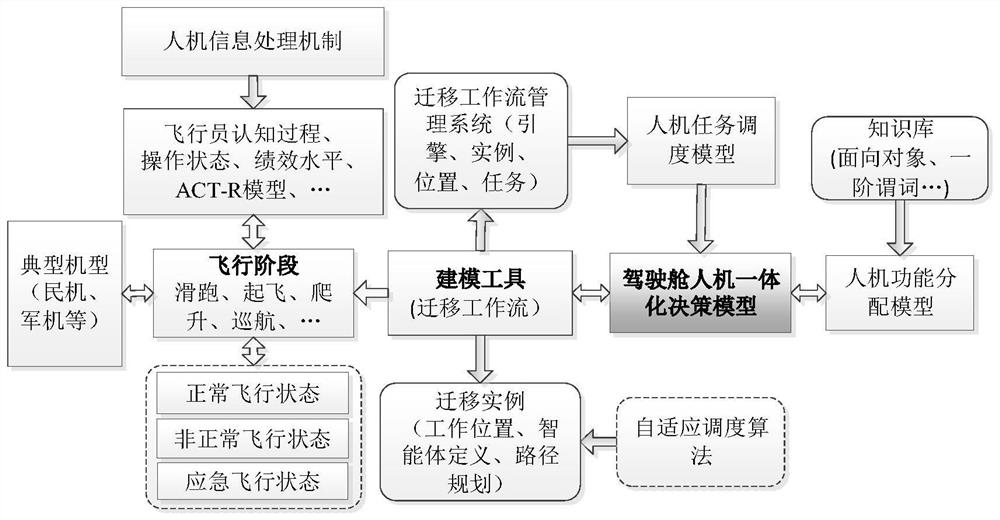 Aircraft cockpit man-machine interface information scheduling system and method based on migration workflow