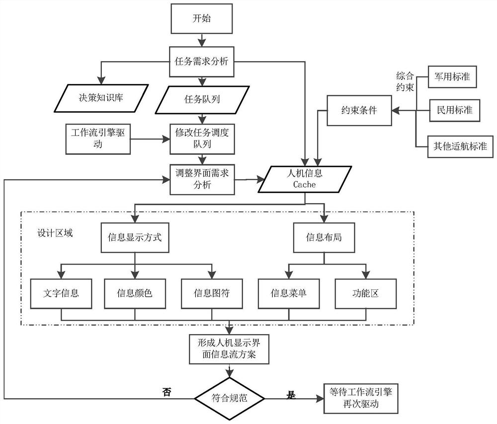 Aircraft cockpit man-machine interface information scheduling system and method based on migration workflow