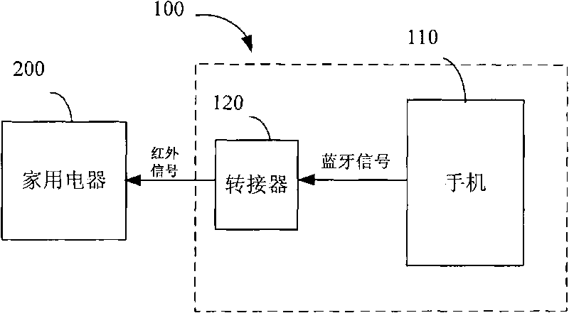 Electrical equipment remote control method and remote control unit thereof