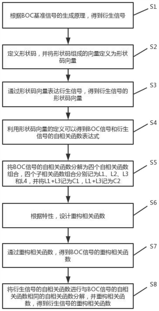 Unambiguous tracking method for BOC and derivative signals thereof