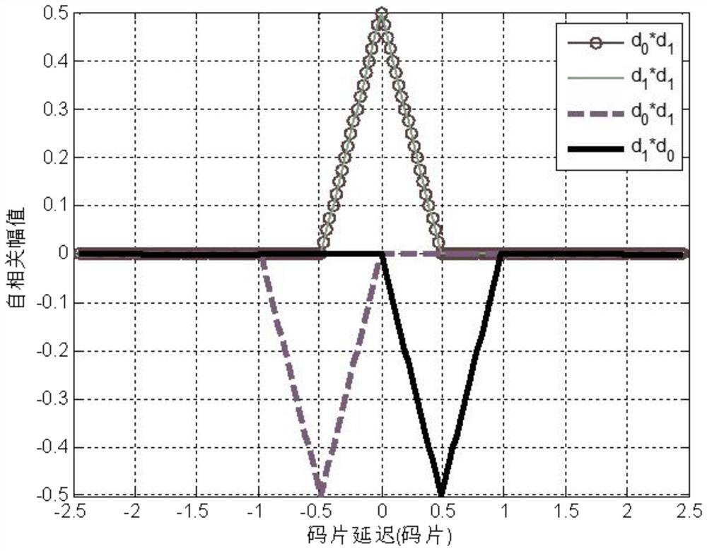 Unambiguous tracking method for BOC and derivative signals thereof