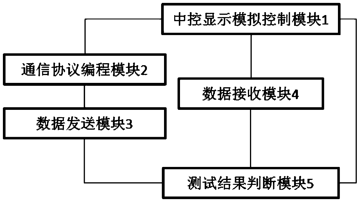 LabVIEW-based vehicle-mounted instrument and central control interaction control test system and method