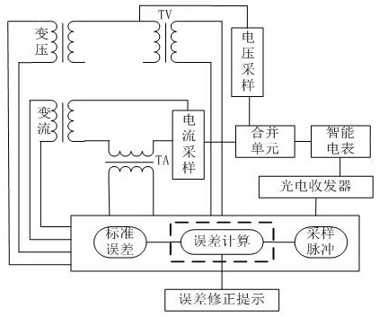 A method for remote online detection of measurement errors based on reinforcement learning algorithm