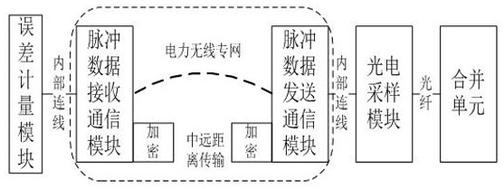 A method for remote online detection of measurement errors based on reinforcement learning algorithm