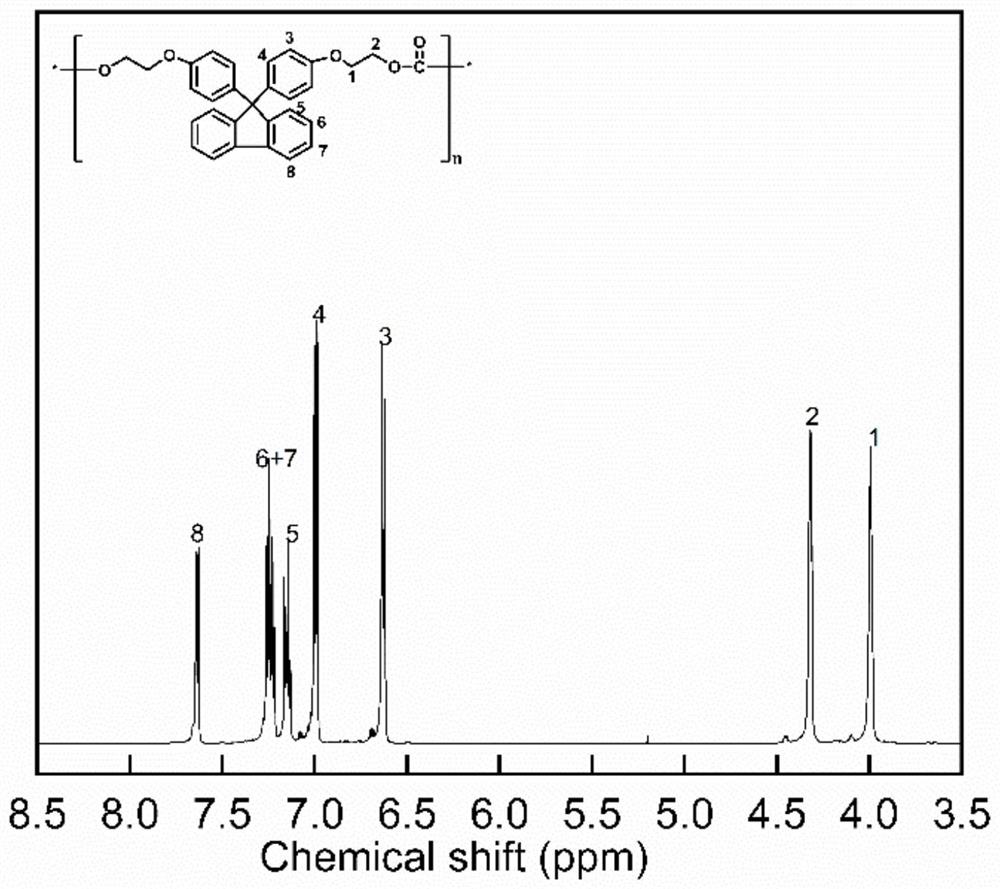 Method for preparing polycarbonate through catalysis of binuclear ionic liquid