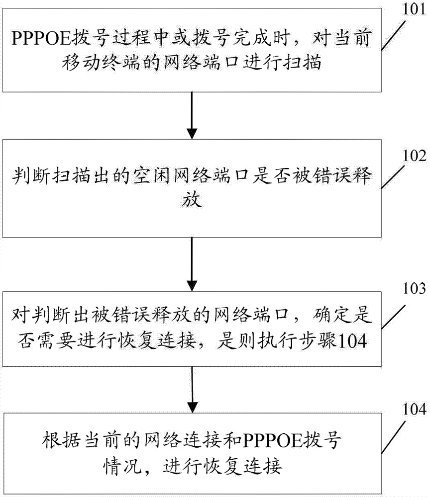 Release management method and device of mobile terminal network ports