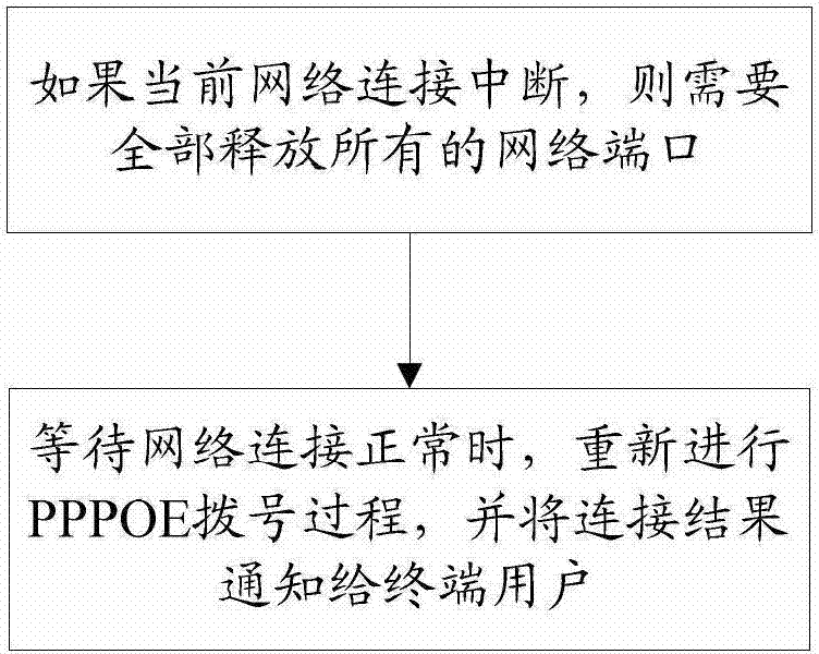 Release management method and device of mobile terminal network ports