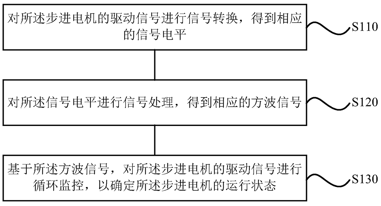 A stepping motor working state monitoring method, device and air conditioner controller