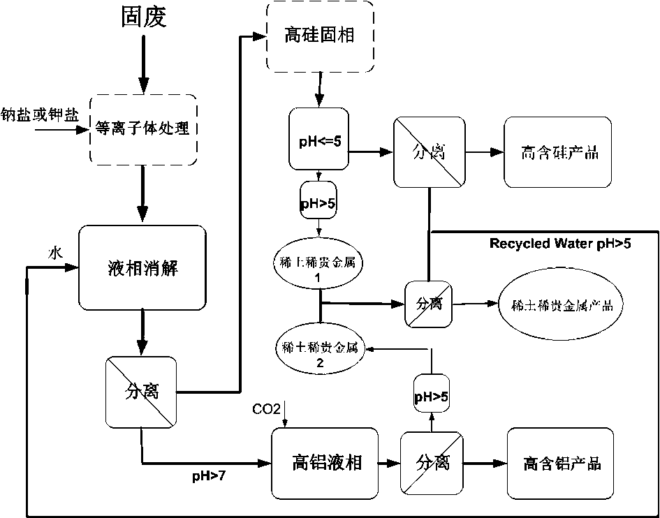 Method for extracting silicon, aluminum and various rare and precious rare earth metals by activating solid waste with plasma