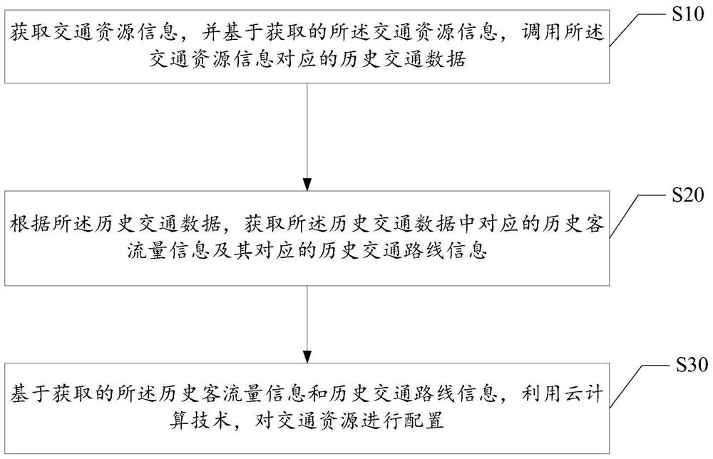 Method for configuring traffic resources based on cloud computing technology