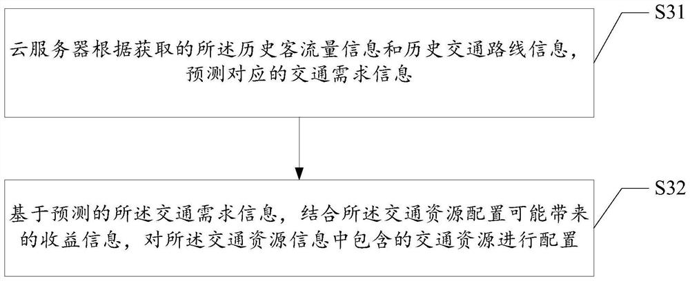 Method for configuring traffic resources based on cloud computing technology