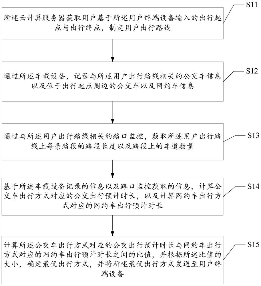 Method for configuring traffic resources based on cloud computing technology