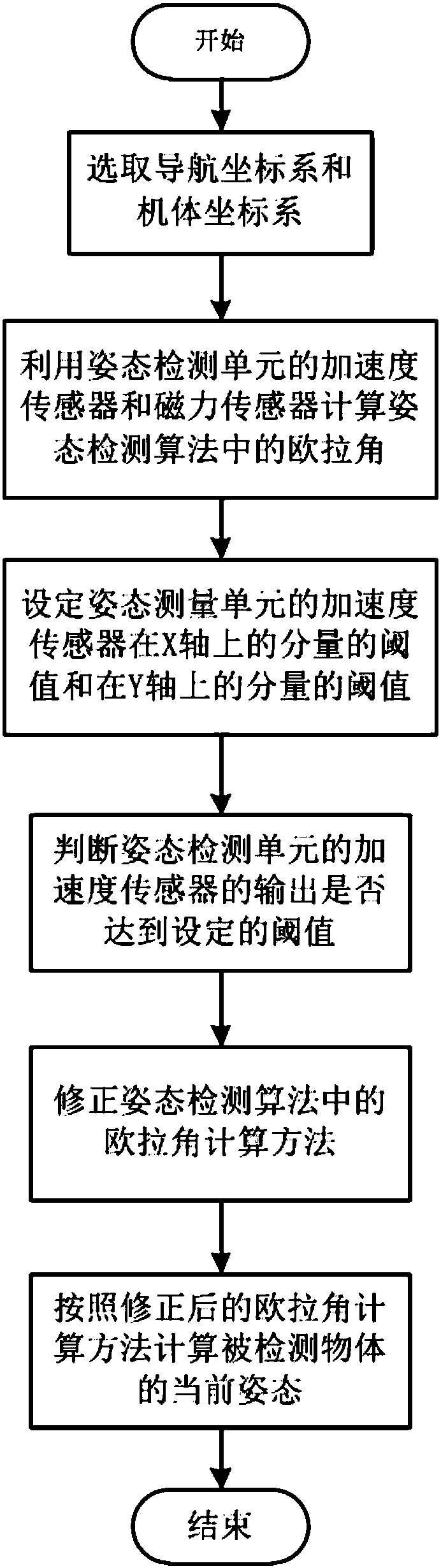 Method for preventing universal joint from being locked in posture measurement algorithm based on euler angle