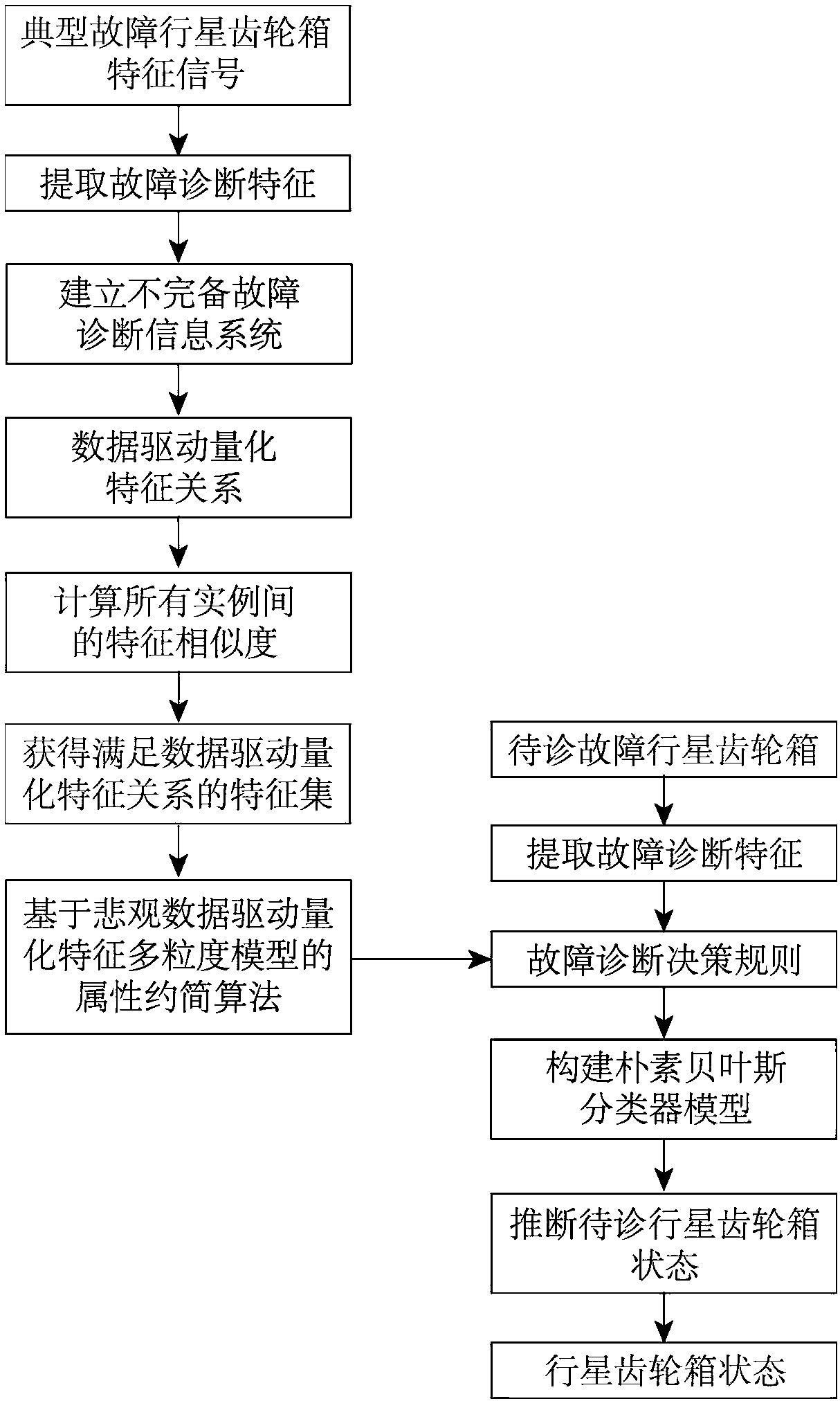 Fault diagnosis method for planetary gear box based on data-driven quantitative characteristic multi-granularities