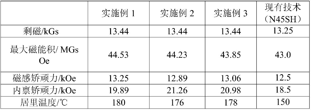 A kind of neodymium iron boron magnetic material and preparation method thereof