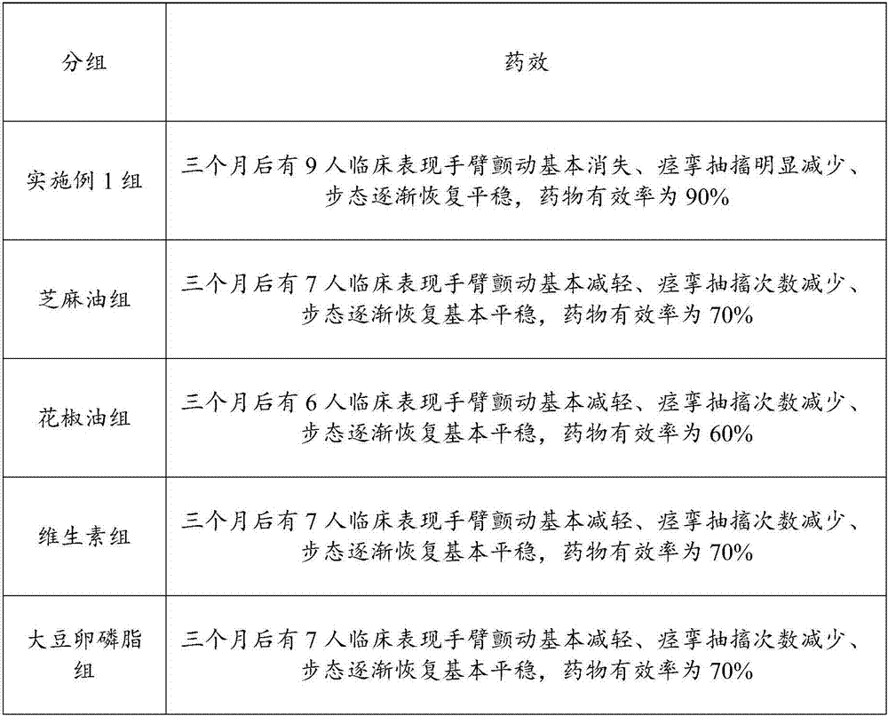 Traditional Chinese medicine composition for treating Parkinson's disease and preparation method thereof