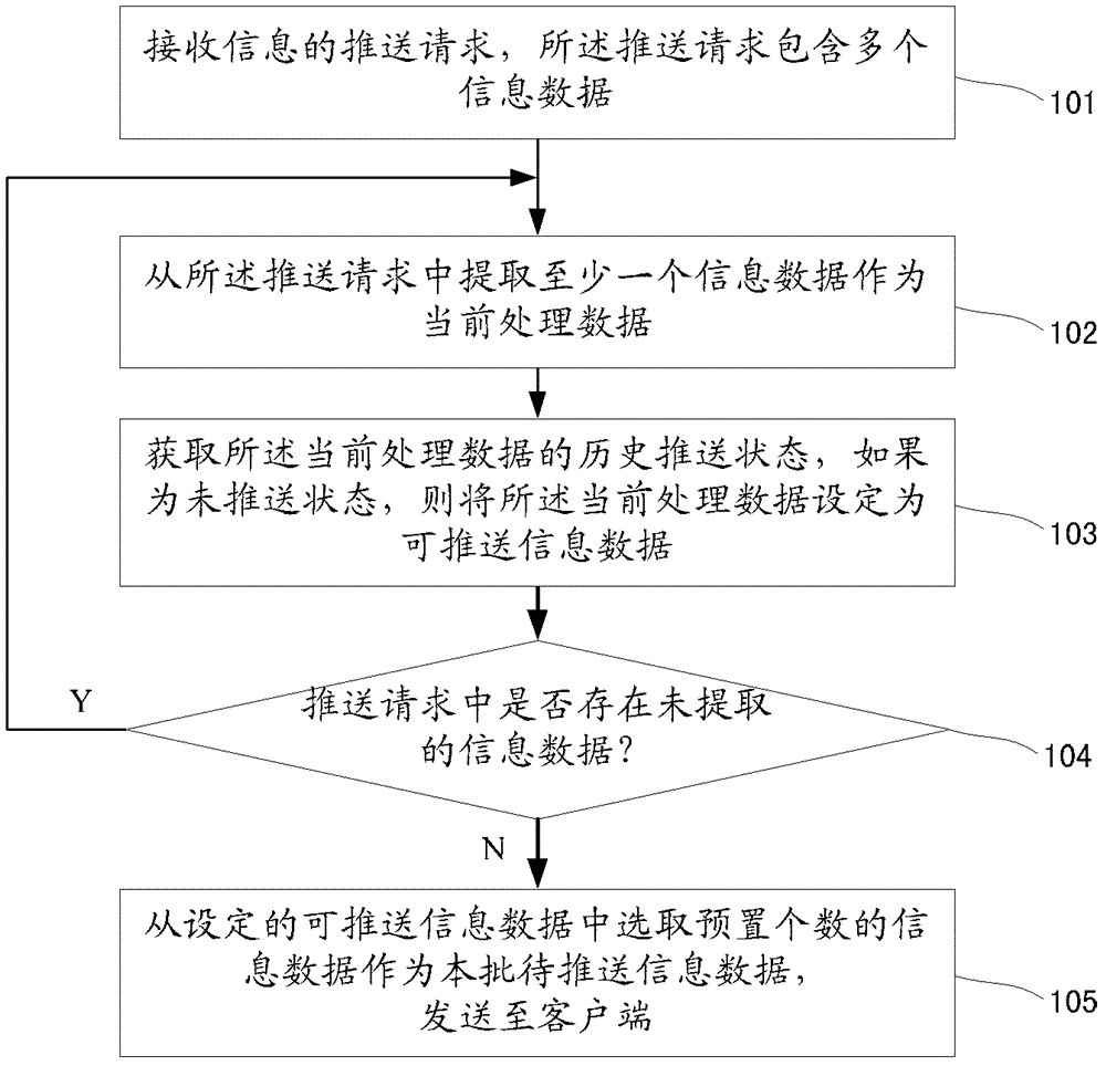 A method and device for pushing information