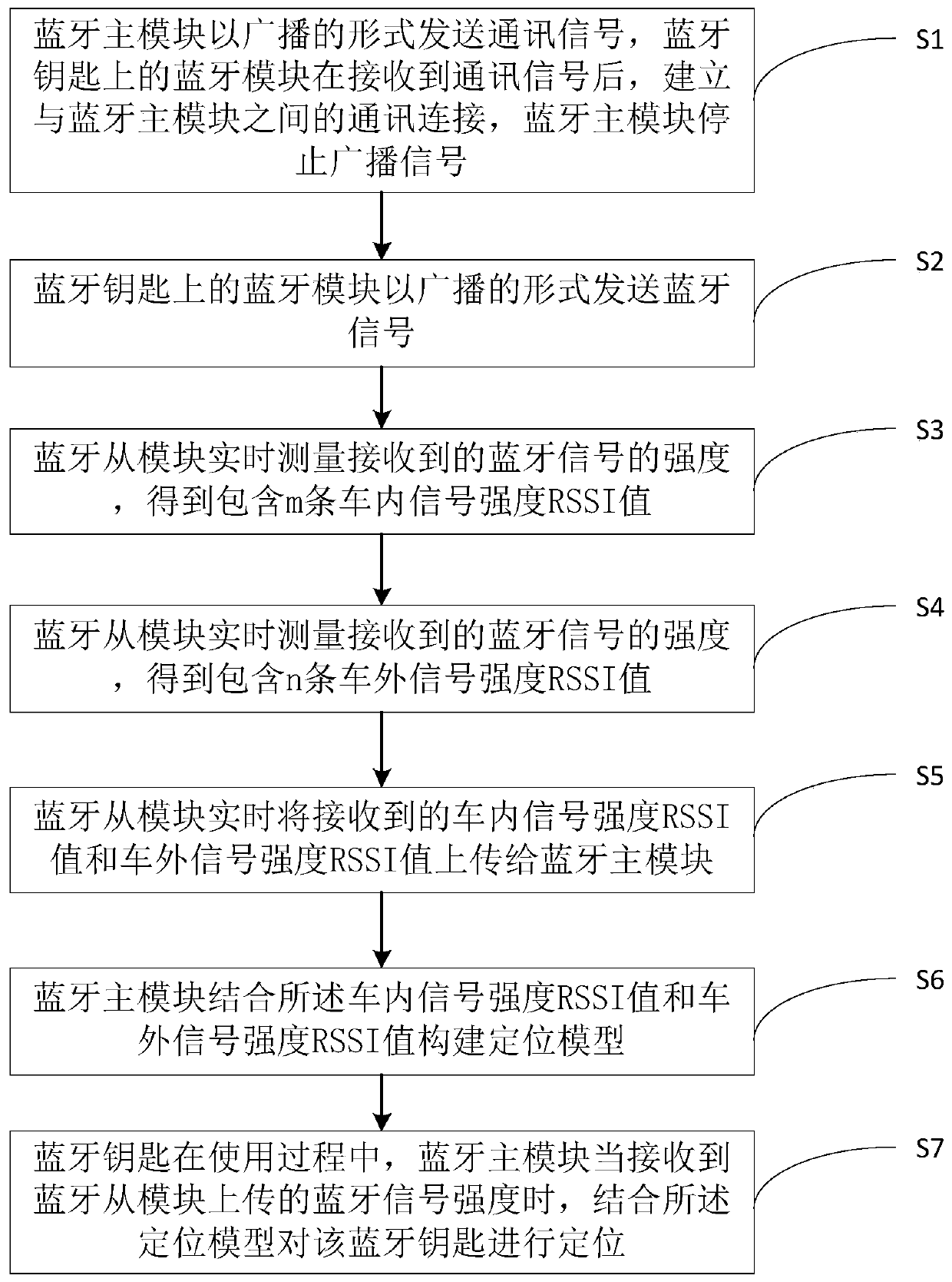 Bluetooth key positioning system and method based on Internet of Vehicles