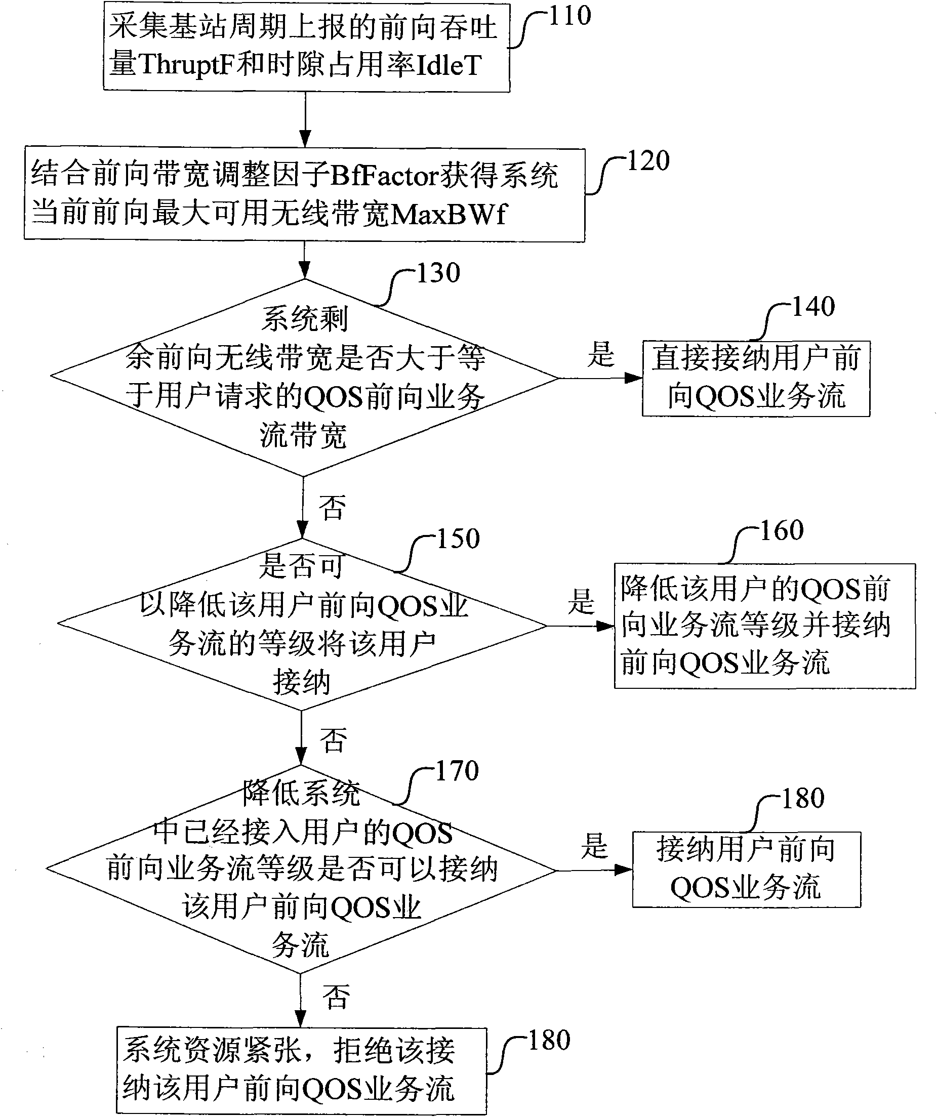 Admission control method for user access in base station system and device thereof