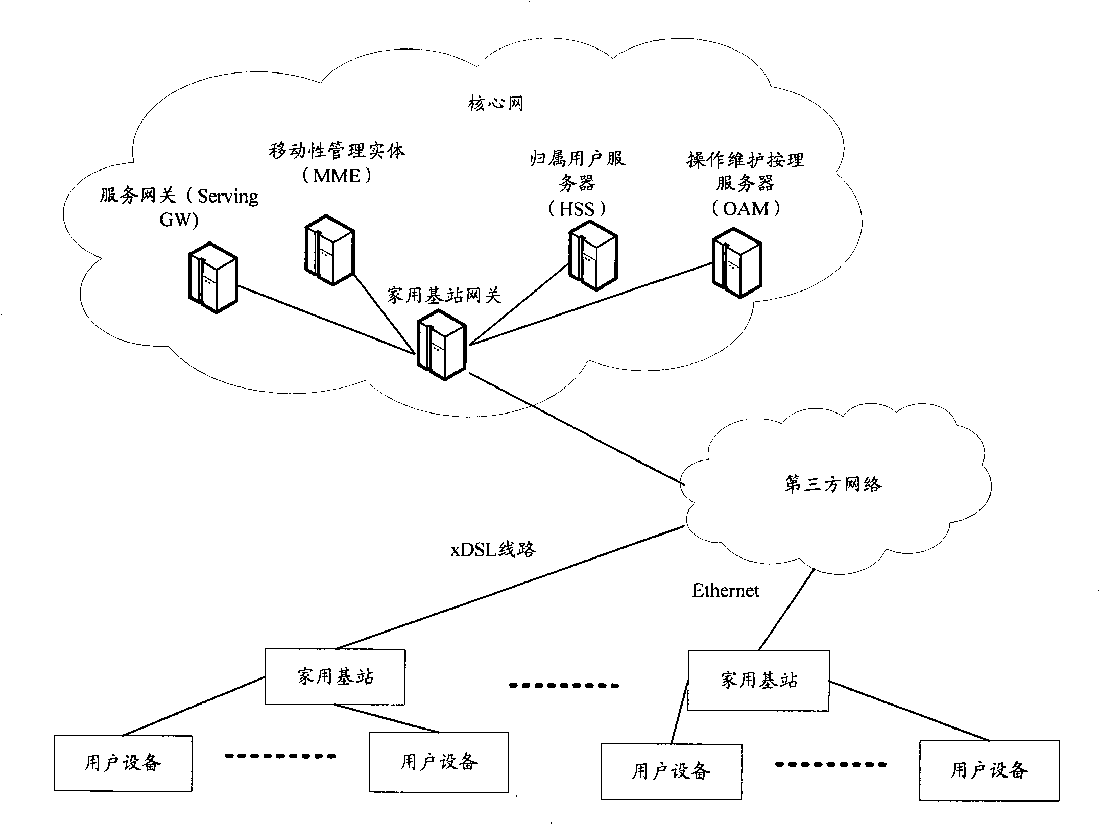 Communication system and method, household base station gateway and home subscriber server