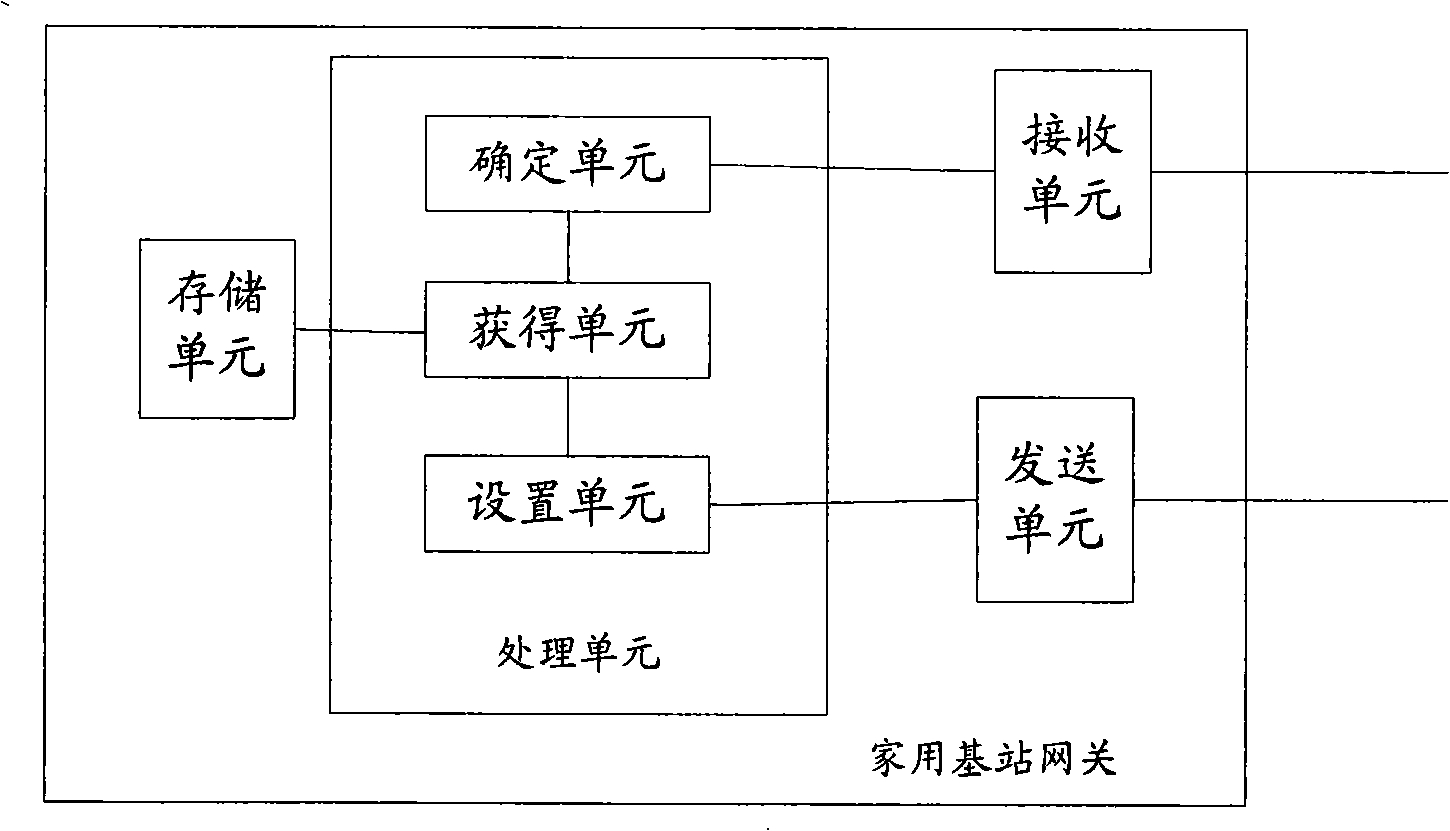 Communication system and method, household base station gateway and home subscriber server