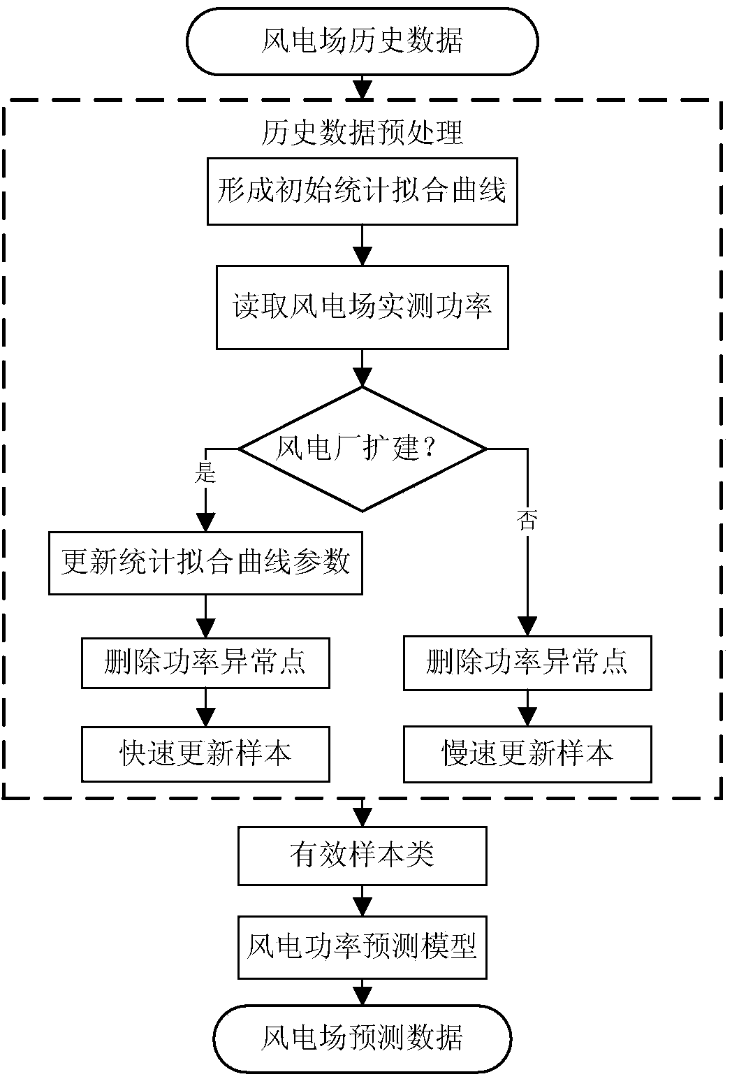 Wind power data preprocessing method, wind power forecast method and system
