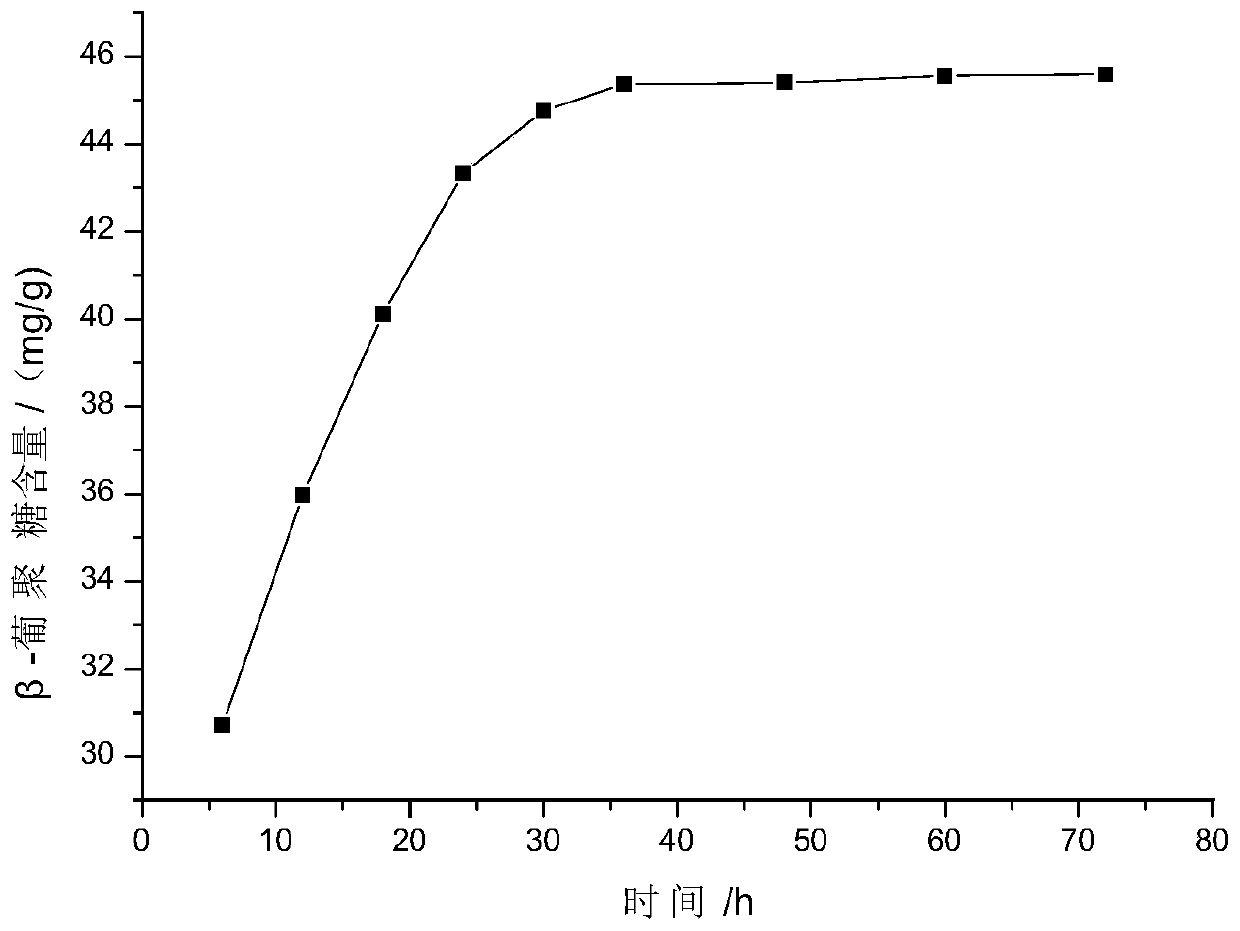 A kind of preparation method of highland barley β-glucan