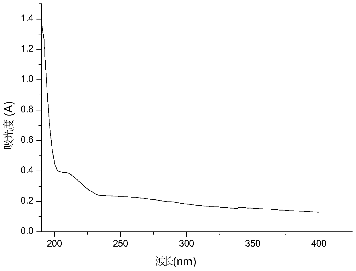 A kind of preparation method of highland barley β-glucan