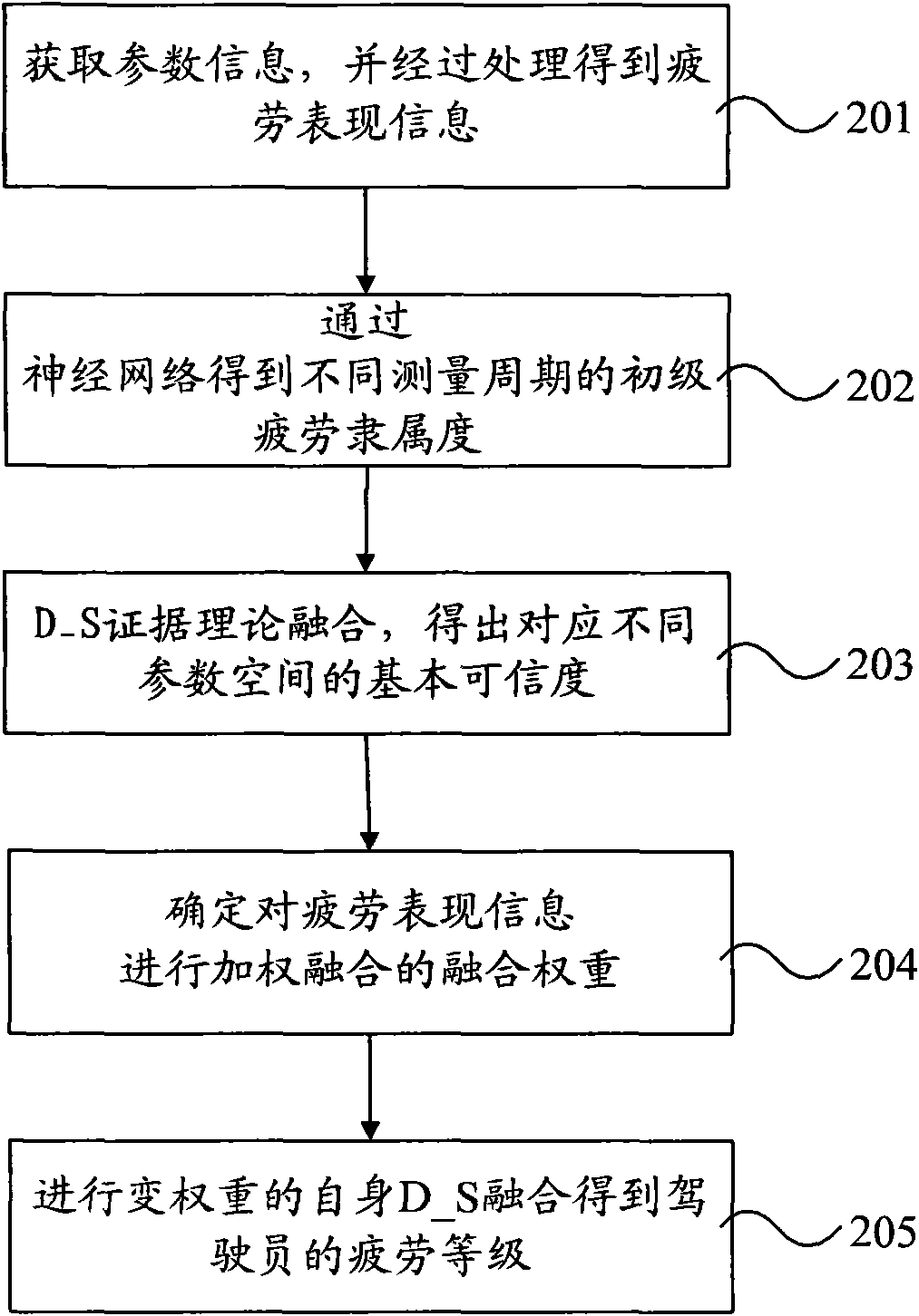 Driver fatigue state recognition method and system based on information fusion