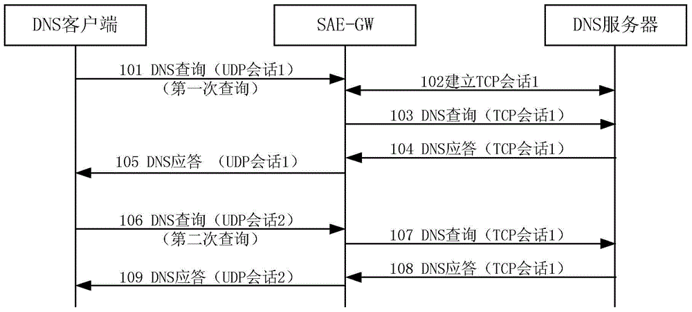 Session management method and device